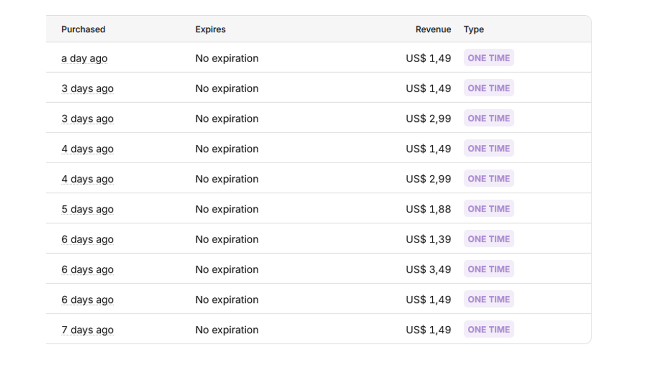 RevenueCat Dashboard
